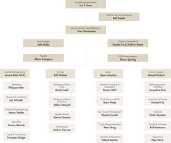 Organigramm der GLKB