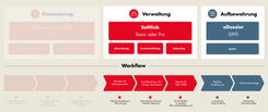 Infografik zum digitalen Hypothekenprozess mit Finanzierung, Verwaltung, Aufbewahrung und Workflow-Schritten