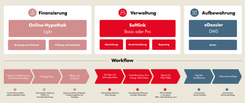 Infografik zum digitalen Hypothekenprozess mit Finanzierung, Verwaltung, Aufbewahrung und Workflow-Schritten