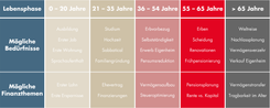 Infografik zu Lebensphasen mit typischen Bedürfnissen und Finanzthemen von 0 bis über 65 Jahre übersichtlich dargestellt