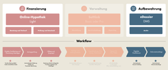 Infografik zum digitalen Hypothekenprozess mit Finanzierung, Verwaltung, Aufbewahrung und Workflow-Schritten