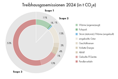 Kreisdiagramm zeigt Anteile der CO₂-Emissionen 2024 der GLKB nach Scope 1, 2 und 3 sowie deren Unterkategorien.