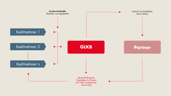 Prozessdiagramm zum Abschluss, Ankauf und der Bewirtschaftung von Hypotheken zwischen GLKB, Partner und Kreditnehmenden.