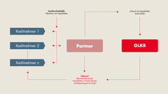 Prozessdiagramm zum Abschluss, Ankauf und der optionalen Bewirtschaftung von Hypotheken zwischen Partner und GLKB.