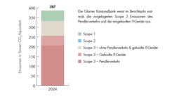 Balkendiagramm zeigt CO₂-Emissionen der GLKB 2024 nach Scopes 1–3 inklusive Pendlerverkehr und IT-Geräten.