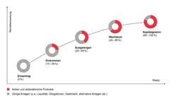 Grafik veranschaulicht Investmentprofile der GLKB mit den Strategien Zinsertrag, Einkommen, Ausgewogen, Wachstum und Kapitalgewinn.