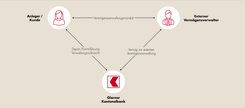 Grafik zur Zusammenarbeit zwischen Kunde, externem Vermögensverwalter und Glarner Kantonalbank.