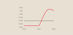 Grafik Leitzins Anlagethema des Monats Mai 2024