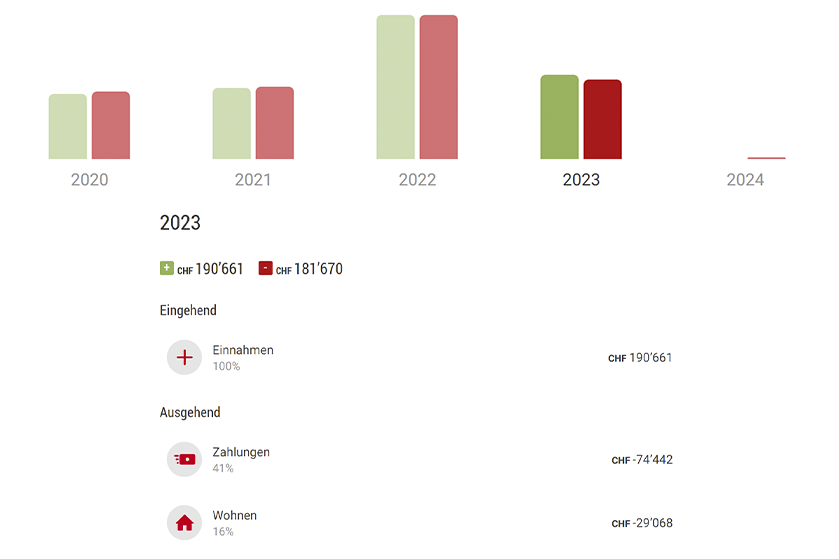 Übersicht Finanzassistent Analyse