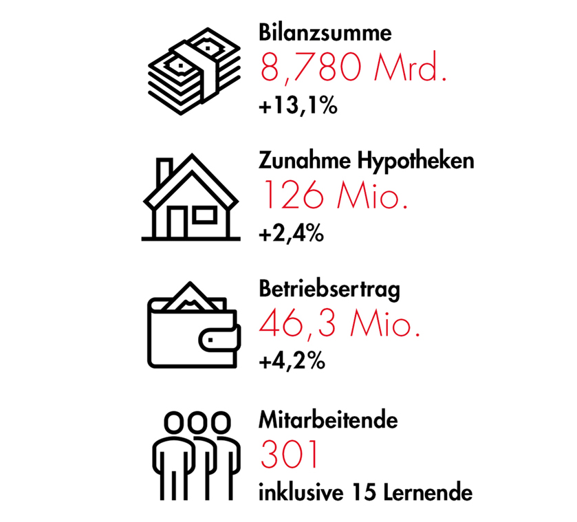GLKB Halbjahresbericht 2022