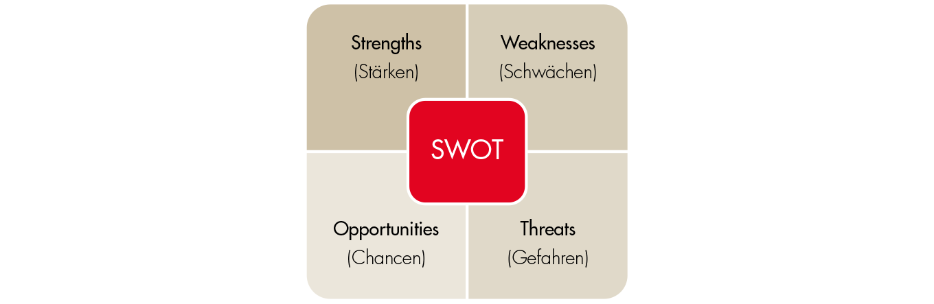 SWOT-Analyse