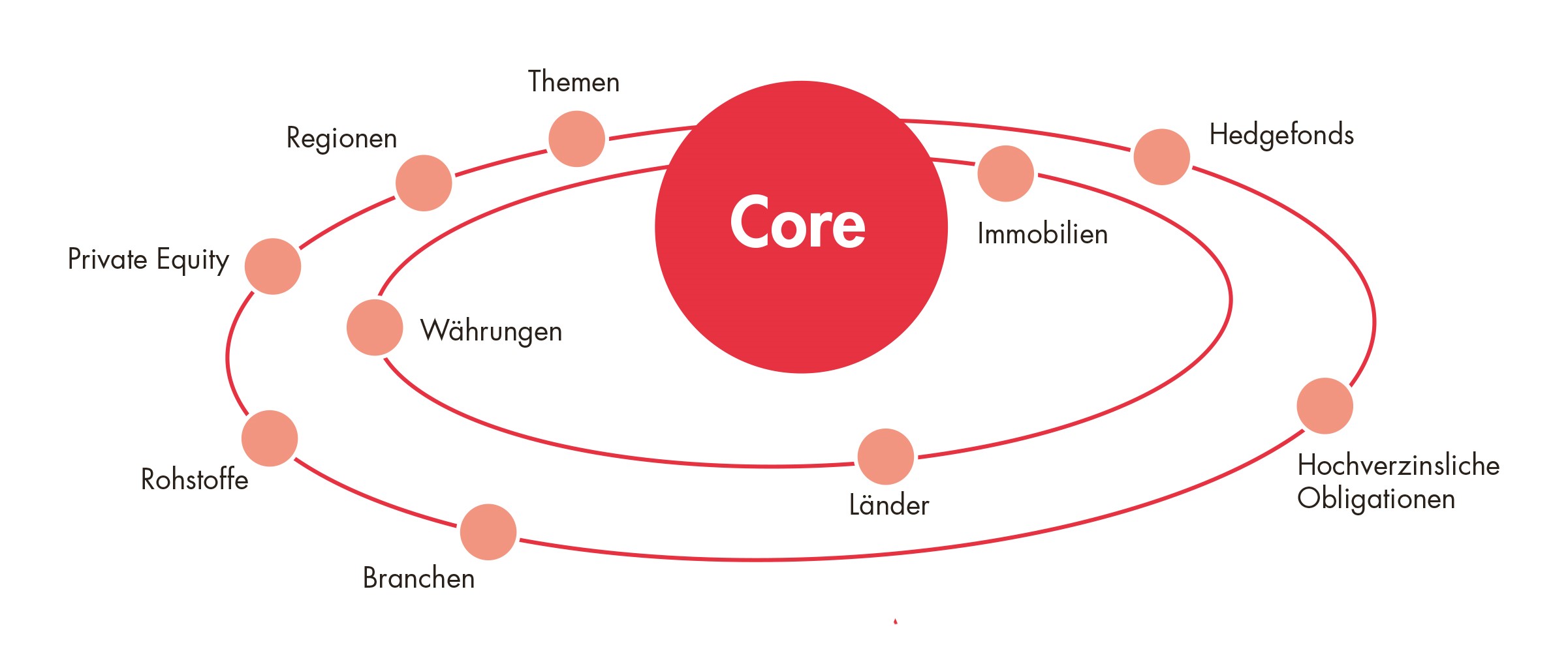 Core-Satellite-Ansatz