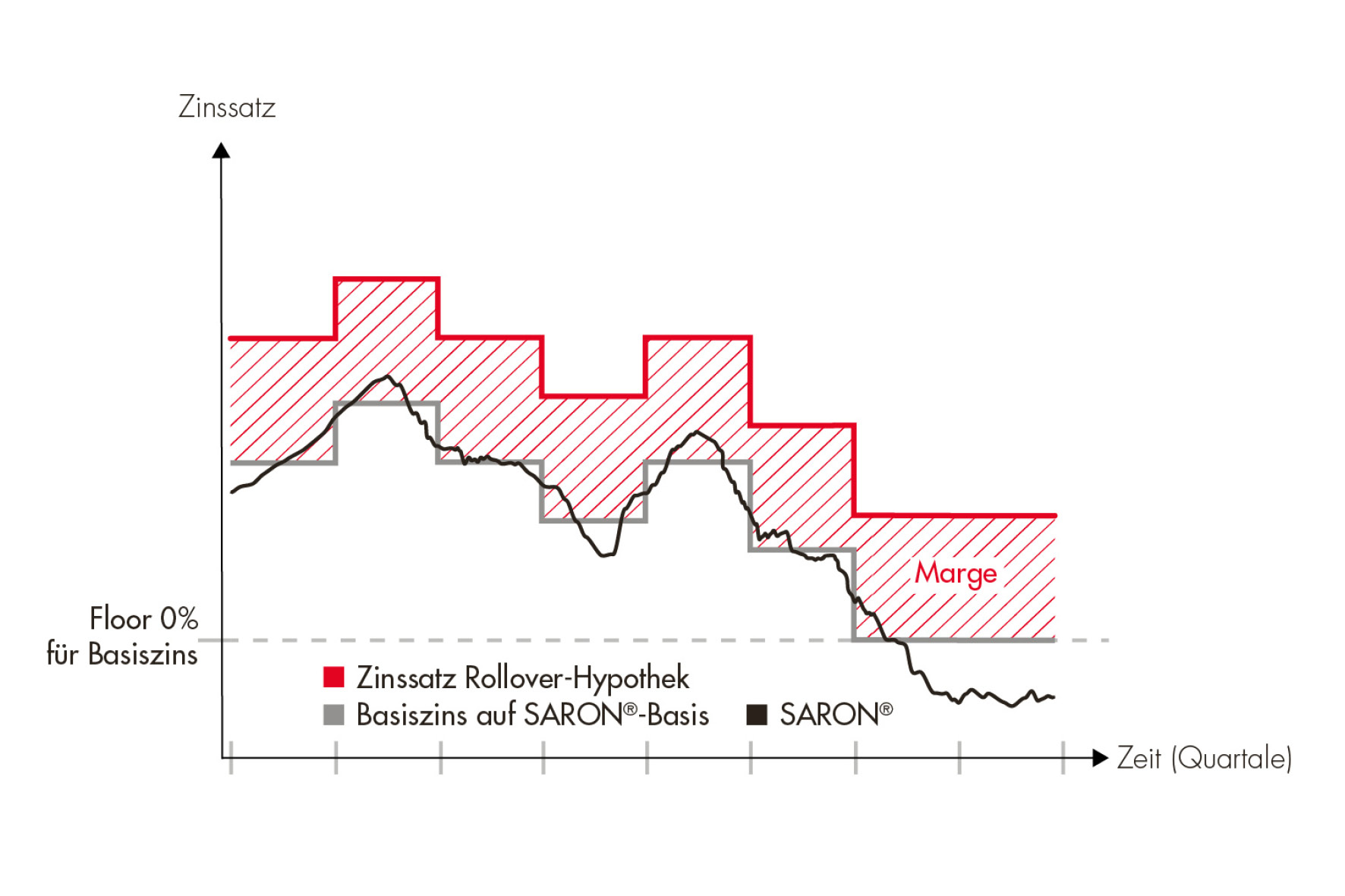 Grafik Rollover Hypothek