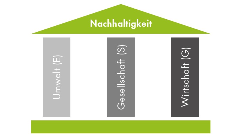 Grafik 3 Saeulen der Nachhaltigkeit